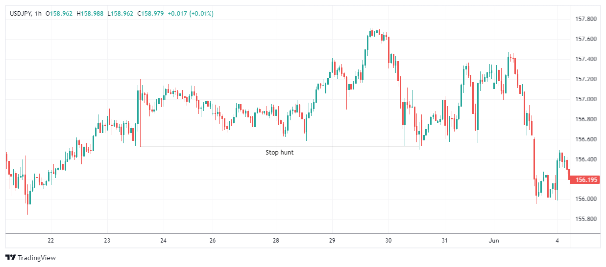 استراتژی سوپ لاکپشت ICT چیست و چگونه میتوان در معاملات استفاده کرد؟ - ICT Turtle Soup