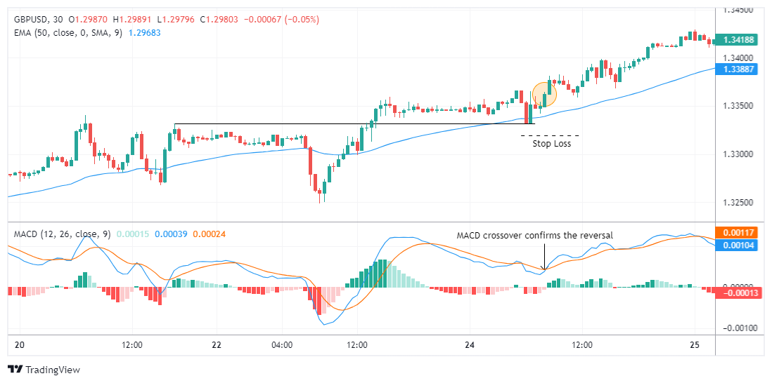 استراتژی شکست و بازآزمایی در معاملات چیست و چگونه میتوان از آن استفاده کرد؟