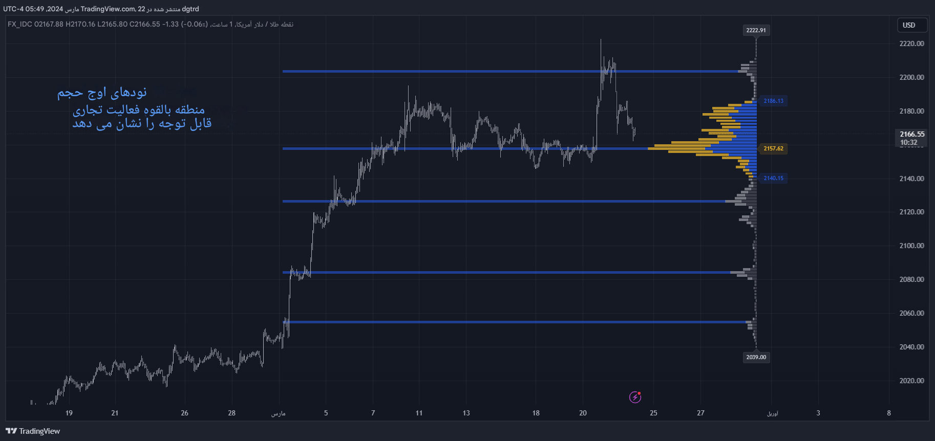 دانلود اندیکاتور Volume Profile with Node Detection در تریدینگ ویو از LuxAlgo