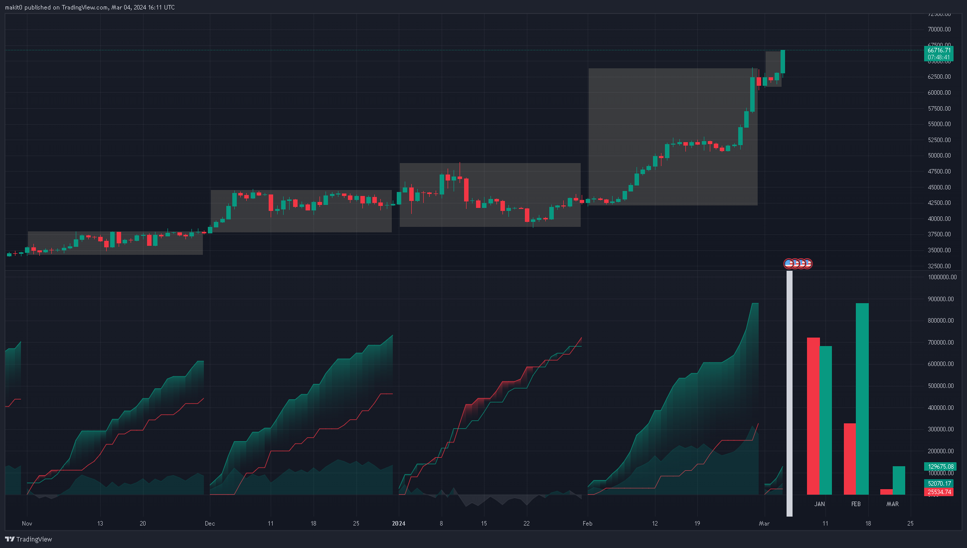 دانلود اندیکاتور Periodic Activity Tracker از LuxAlgo در تریدینگ ویو