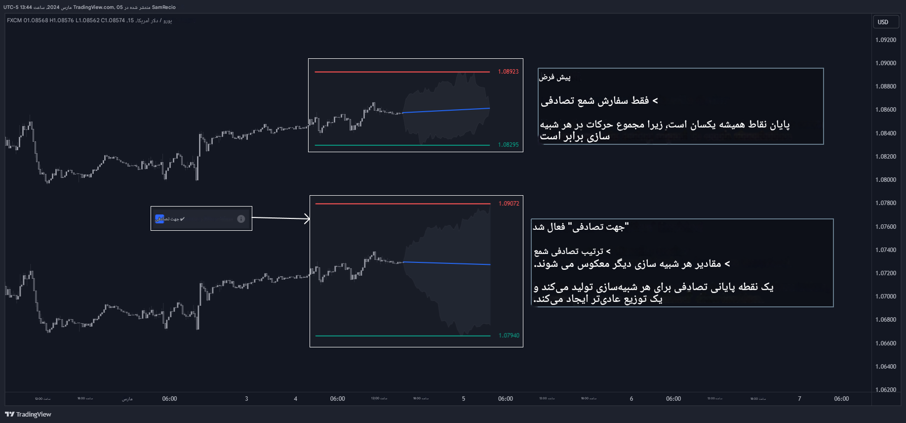 دانلود اندیکاتور Monte Carlo Shuffled Projection از LuxAlgo در تریدینگ ویو