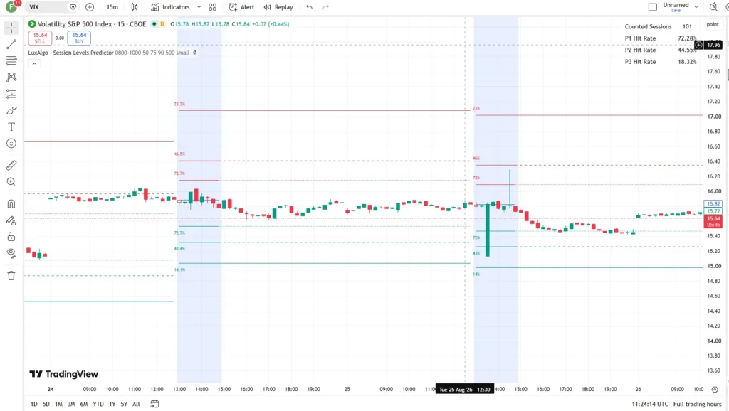 دانلود اندیکاتور Session Levels Predictor یک ابزار تحلیلی پیشرفته برای معامله‌گران درون‌روزی  در تریدینگ ویو برای بازار ارزدیجیتال