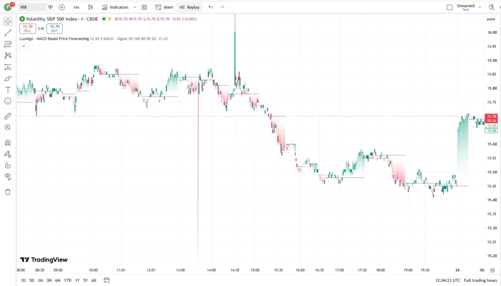 دانلود اندیکاتور MACD Based Price Forecasting در تریدینگ ویو برای بازار ارزدیجیتال
