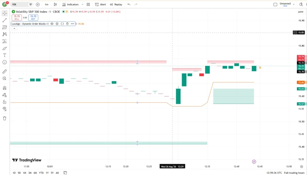 دانلود اندیکاتور Dynamic Order Blocks در تریدینگ ویو برای بازار ارزدیجیتال