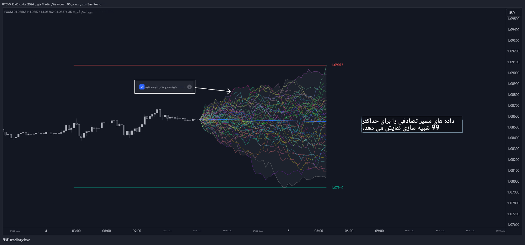 دانلود اندیکاتور Monte Carlo Shuffled Projection از LuxAlgo در تریدینگ ویو