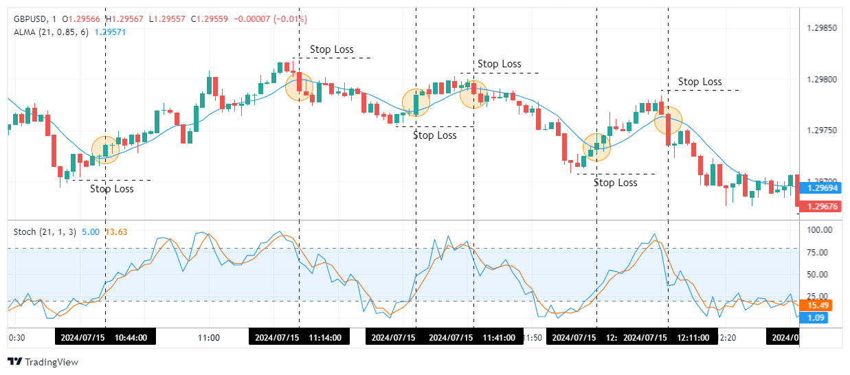استراتژی های معاملاتی اسکالپینگ 1 دقیقه‌ای با مثال - Scalping Strategy