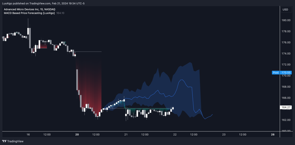 دانلود اندیکاتور MACD Based Price Forecasting در تریدینگ ویو - پیش بینی قیمت مبتنی بر MACD