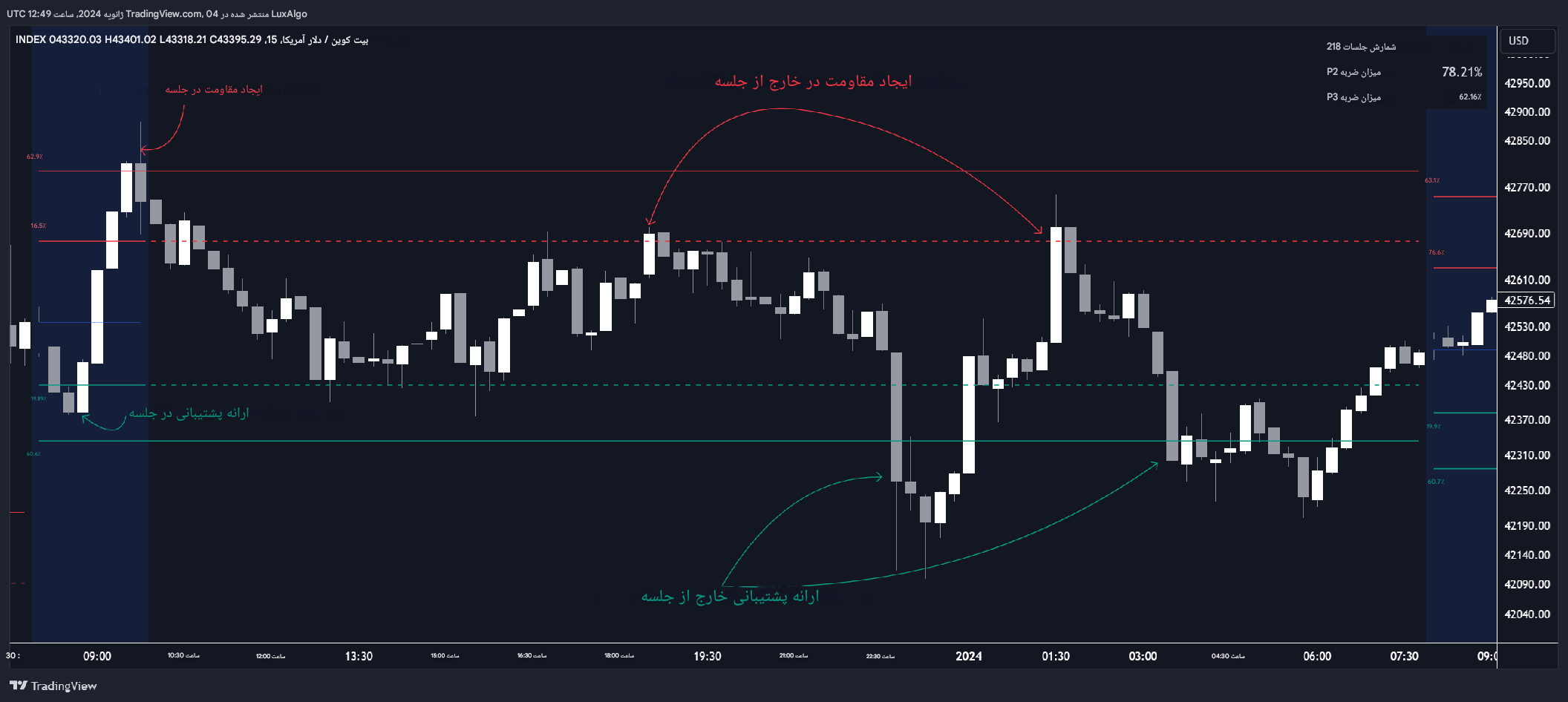 دانلود اندیکاتور اسکالپ Session Levels Predictor در تریدینگ ویو