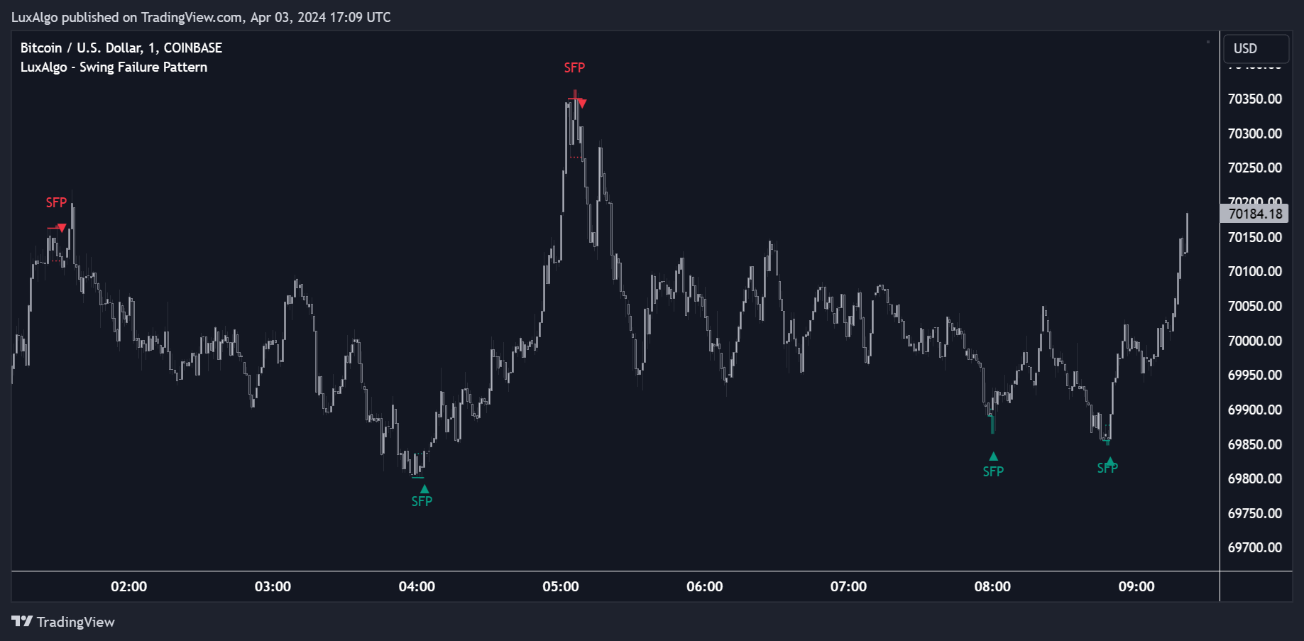 دانلود اندیکاتور الگوی شکست نوسان Swing Failure Pattern (SFP) در تریدینگ ویو