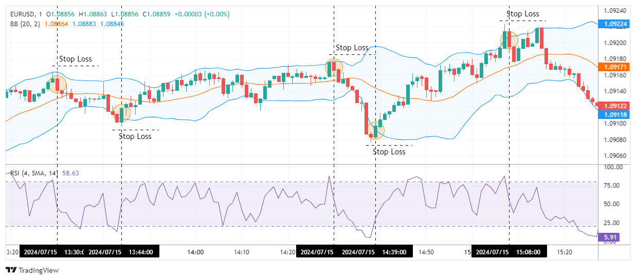 استراتژی های معاملاتی اسکالپینگ 1 دقیقه‌ای با مثال - Scalping Strategy