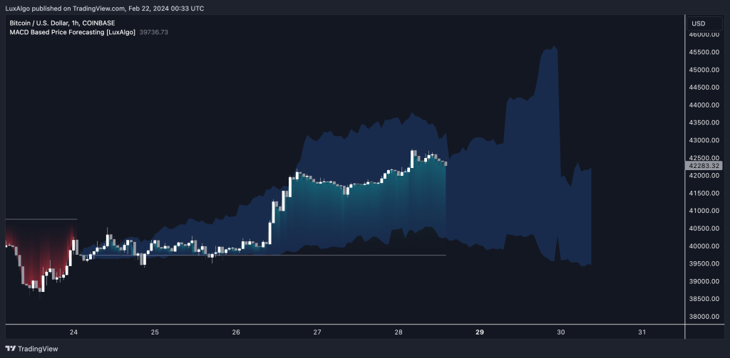 دانلود اندیکاتور MACD Based Price Forecasting در تریدینگ ویو - پیش بینی قیمت مبتنی بر MACD