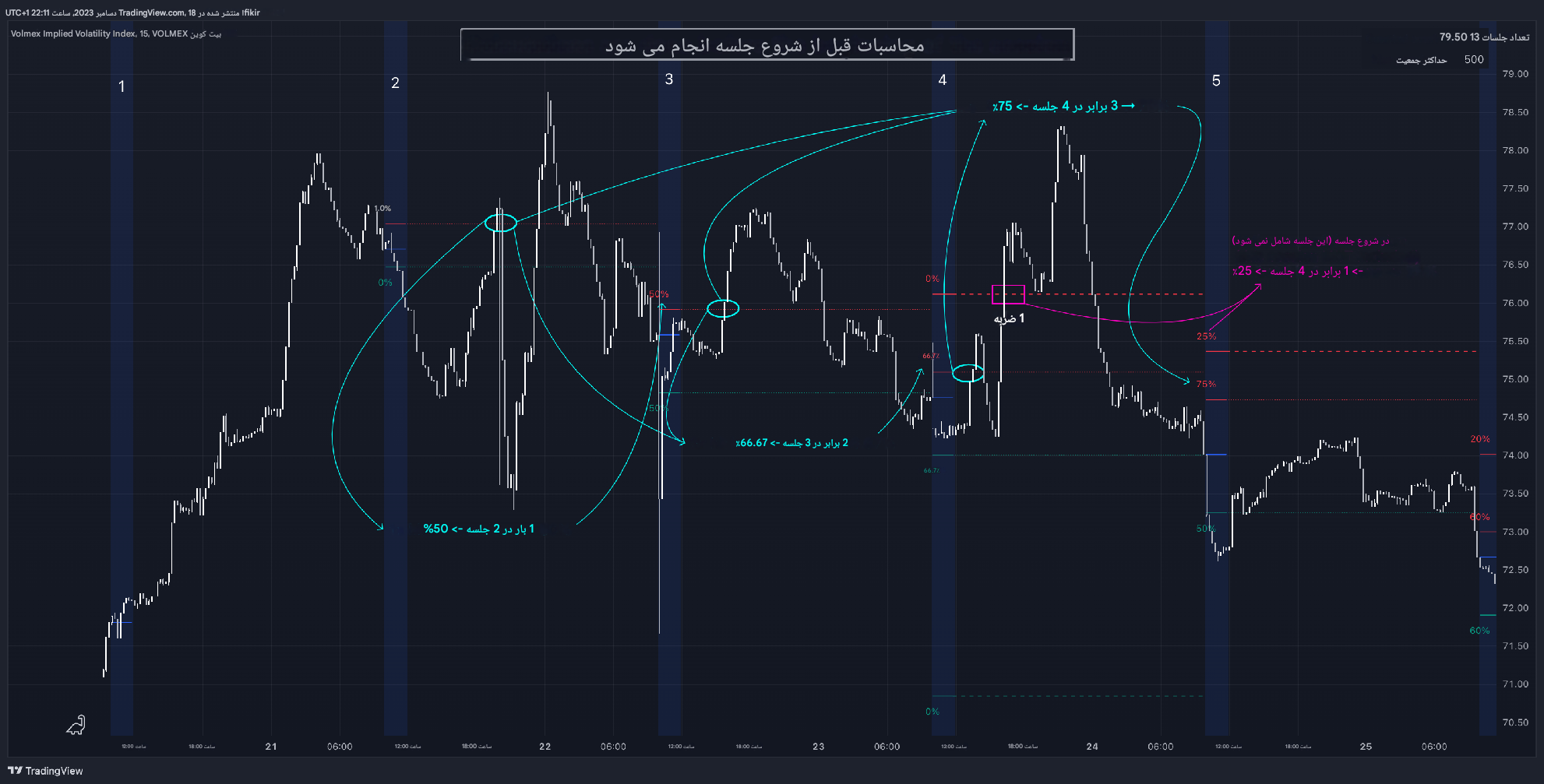 دانلود اندیکاتور اسکالپ Session Levels Predictor در تریدینگ ویو