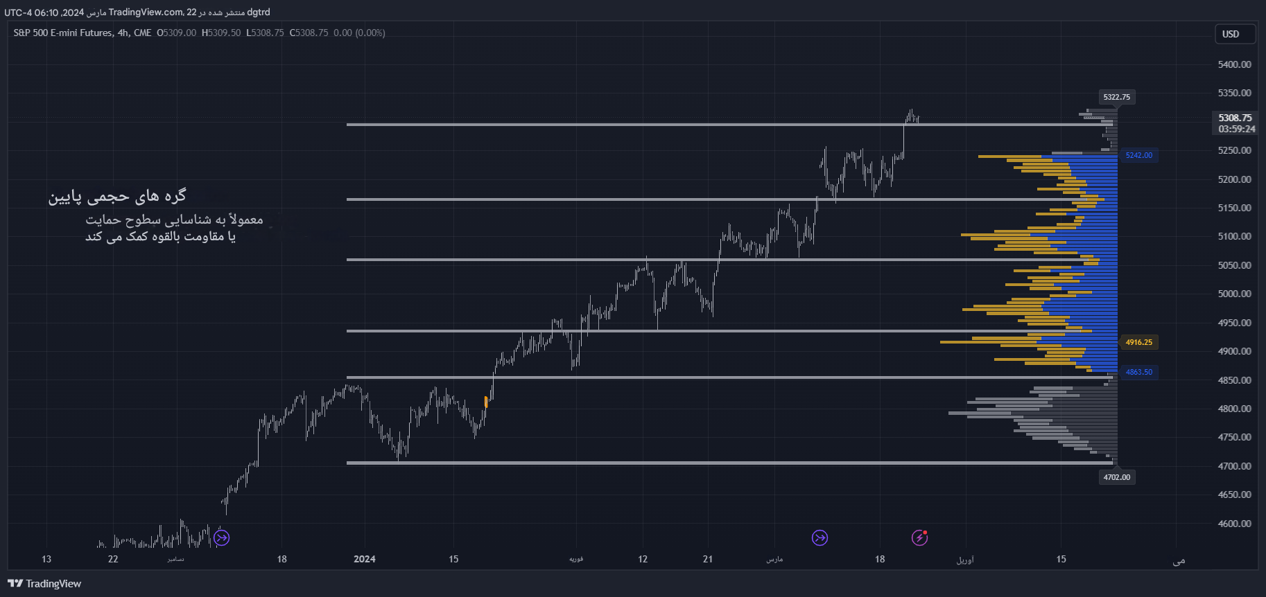دانلود اندیکاتور Volume Profile with Node Detection در تریدینگ ویو از LuxAlgo