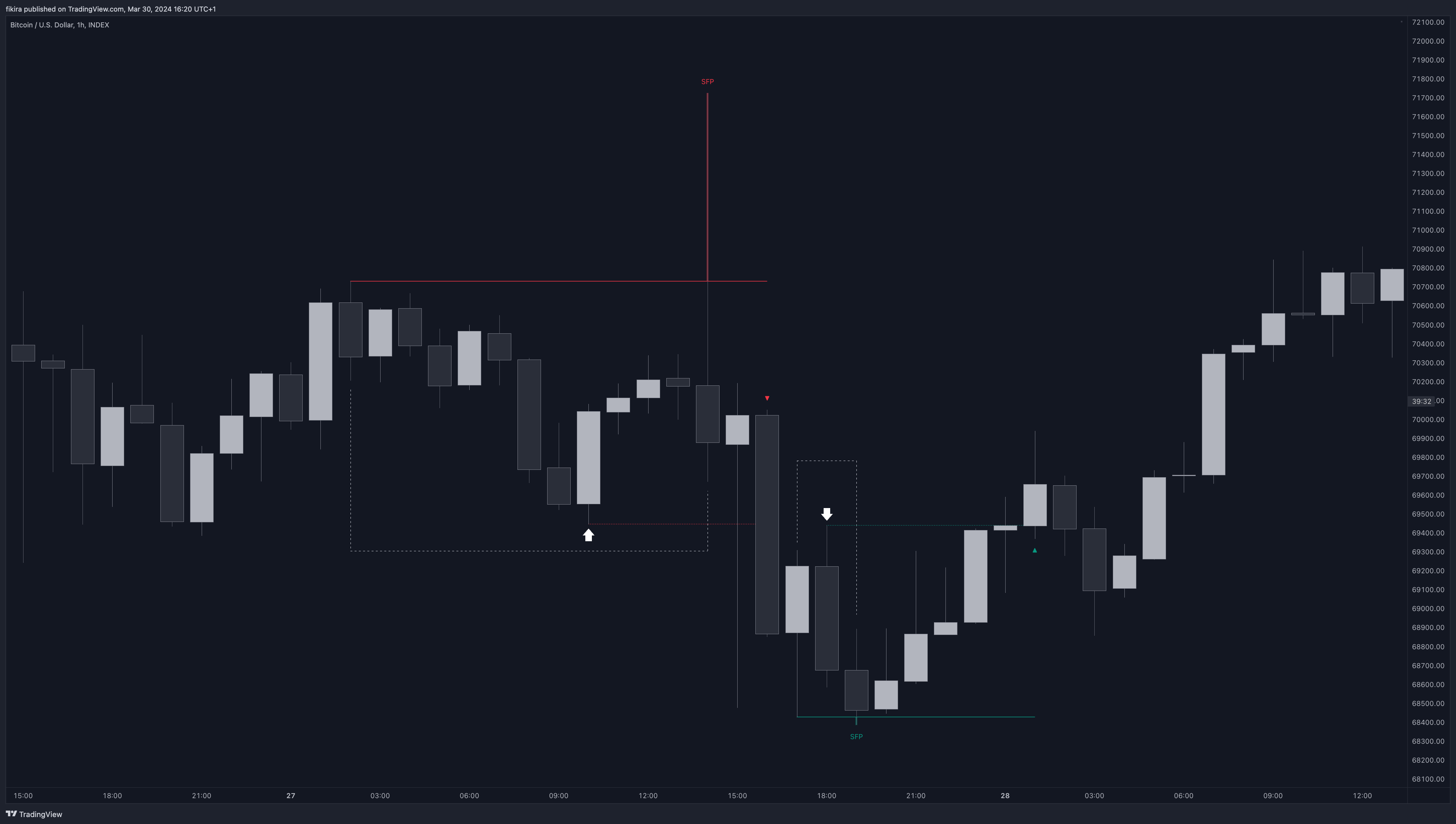 دانلود اندیکاتور الگوی شکست نوسان Swing Failure Pattern (SFP) در تریدینگ ویو