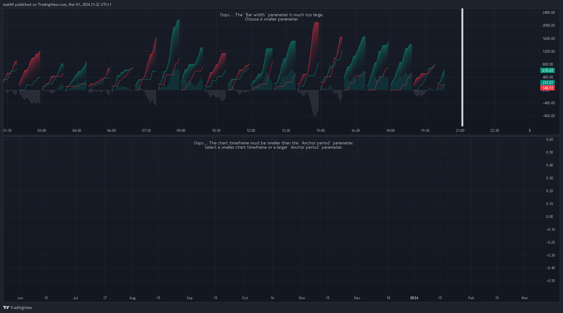 دانلود اندیکاتور Periodic Activity Tracker از LuxAlgo در تریدینگ ویو