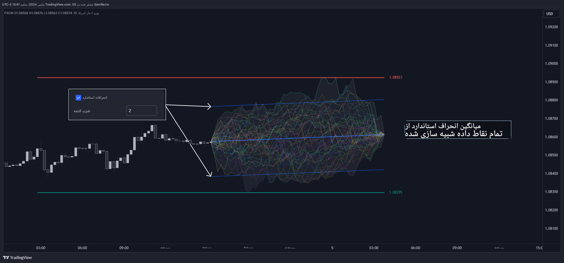 دانلود اندیکاتور Monte Carlo Shuffled Projection از LuxAlgo در تریدینگ ویو
