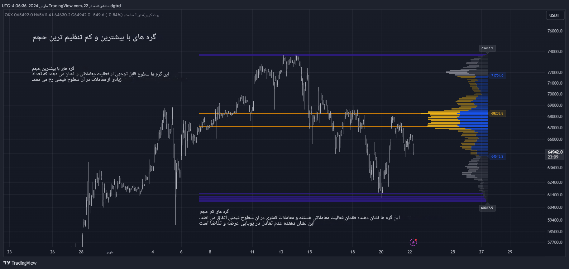 دانلود اندیکاتور Volume Profile with Node Detection در تریدینگ ویو از LuxAlgo