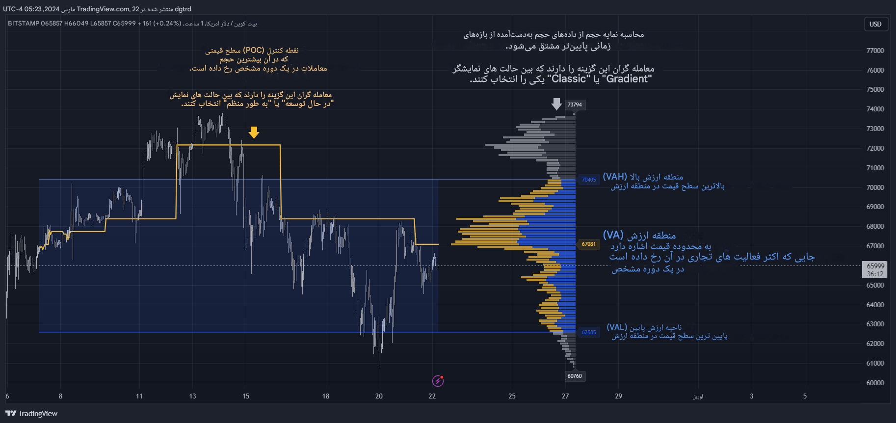 دانلود اندیکاتور Volume Profile with Node Detection در تریدینگ ویو از LuxAlgo