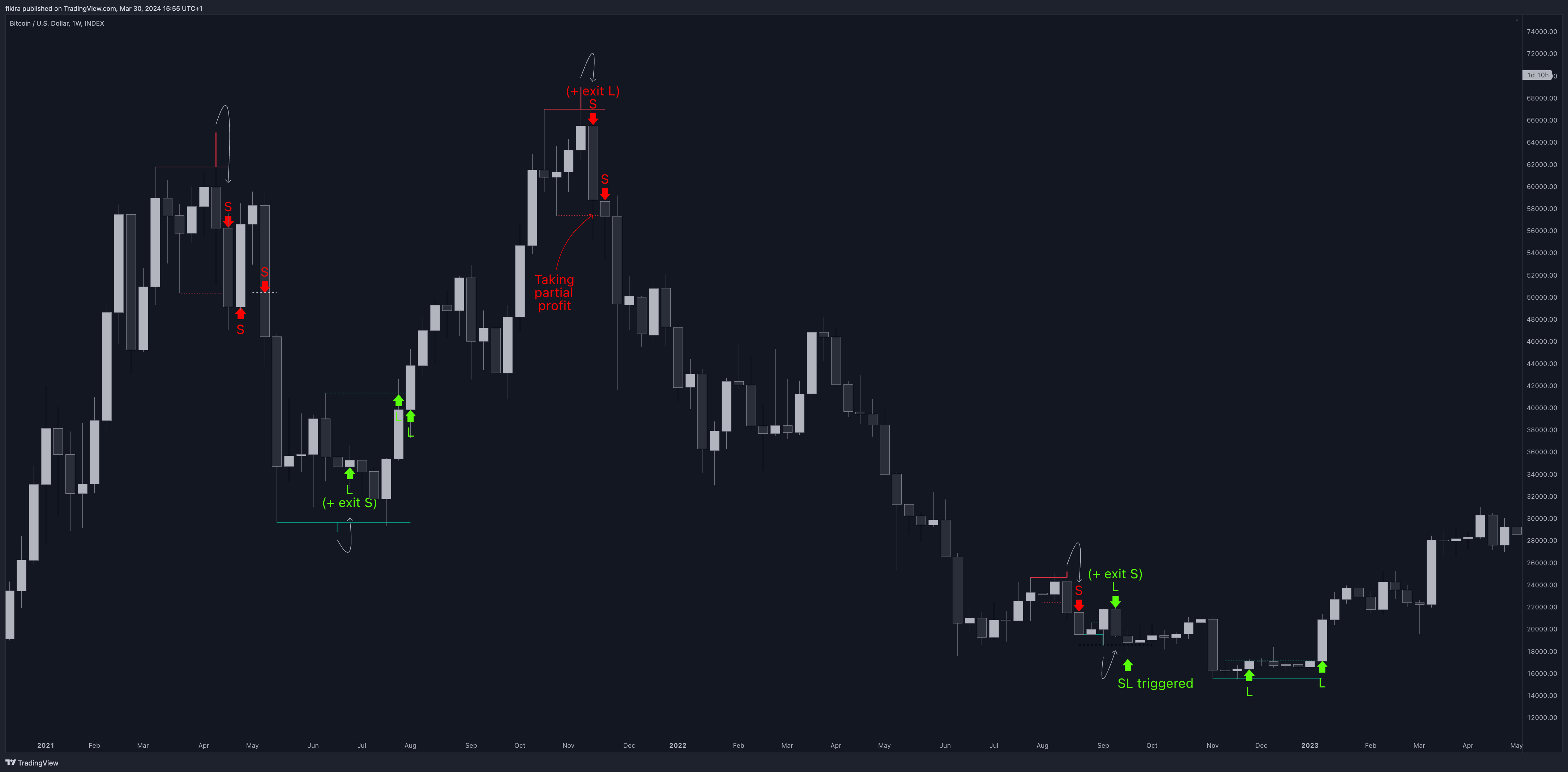 دانلود اندیکاتور الگوی شکست نوسان Swing Failure Pattern (SFP) در تریدینگ ویو