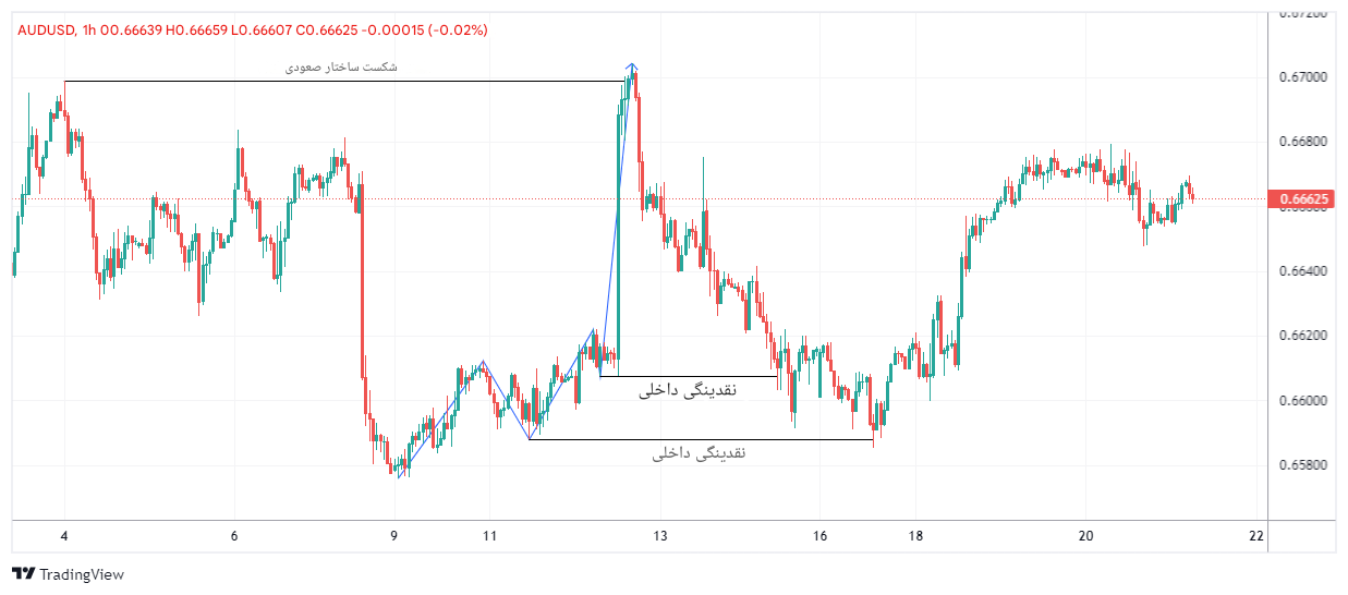 استراتژی سوپ لاکپشت ICT چیست و چگونه میتوان در معاملات استفاده کرد؟ - ICT Turtle Soup