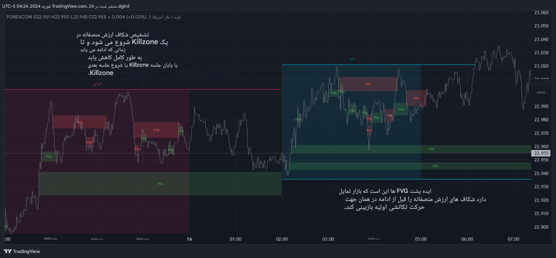 دانلود اندیکاتور ICT Killzones Toolkit در تریدینگ ویو