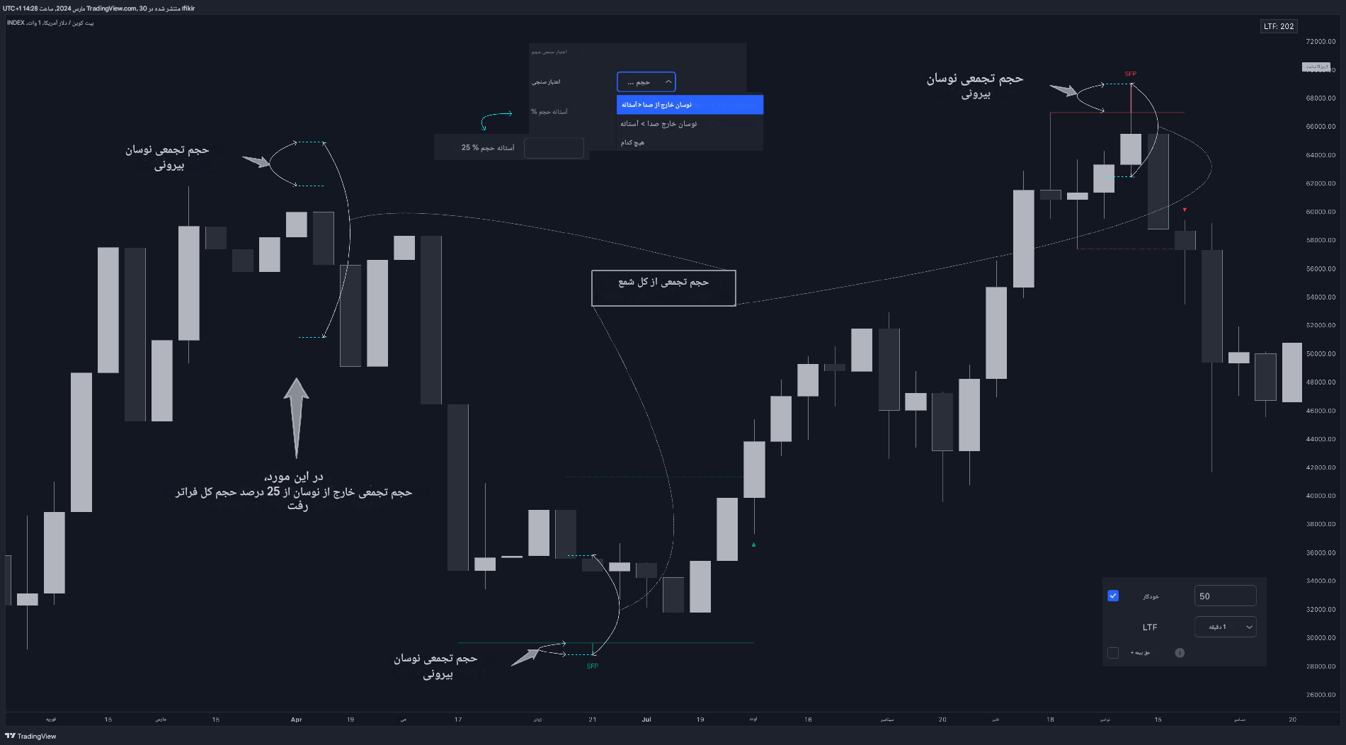 دانلود اندیکاتور الگوی شکست نوسان Swing Failure Pattern (SFP) در تریدینگ ویو