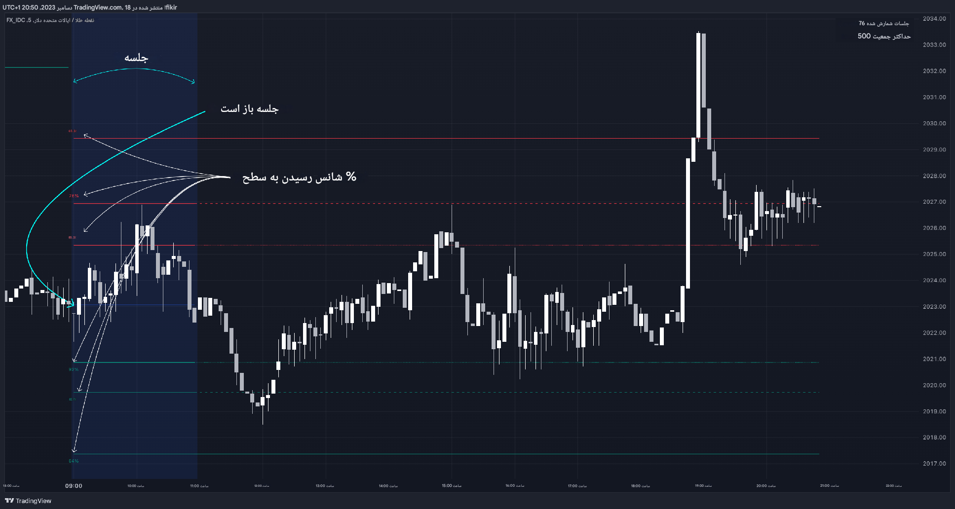 دانلود اندیکاتور اسکالپ Session Levels Predictor در تریدینگ ویو