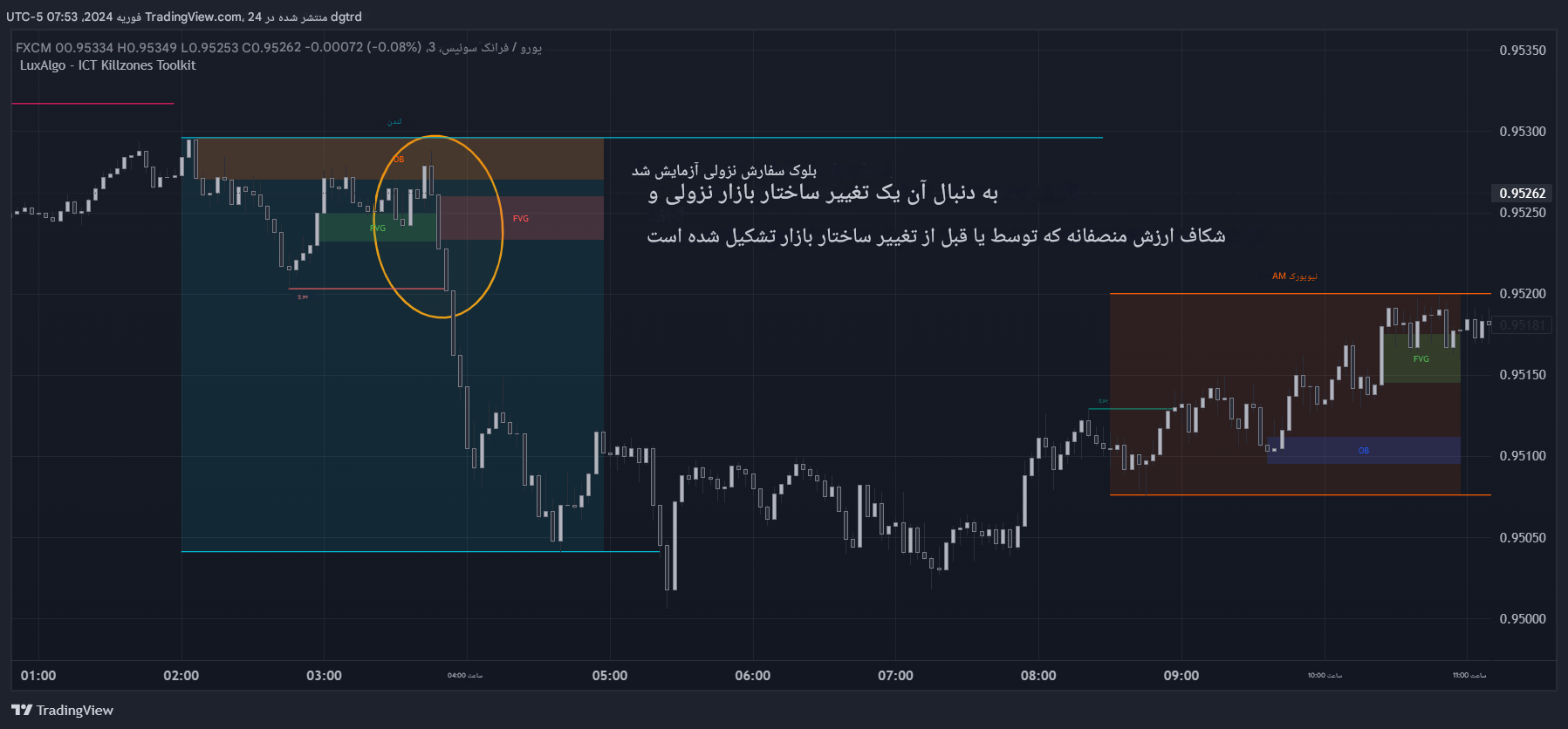 دانلود اندیکاتور ICT Killzones Toolkit در تریدینگ ویو