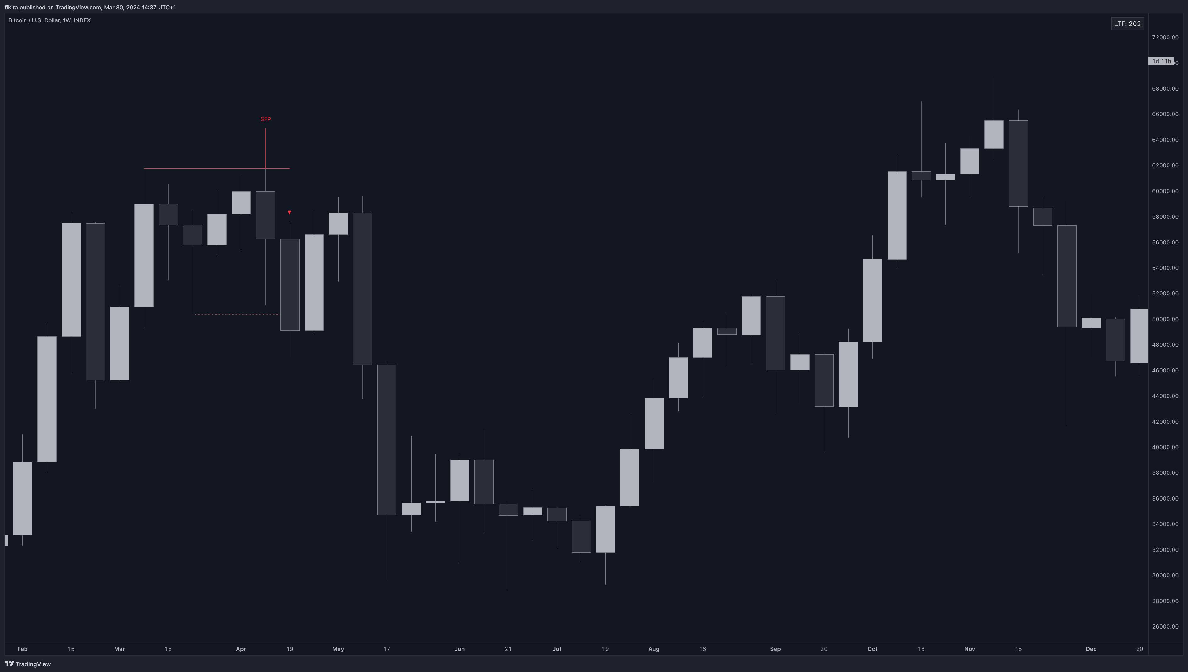 دانلود اندیکاتور الگوی شکست نوسان Swing Failure Pattern (SFP) در تریدینگ ویو