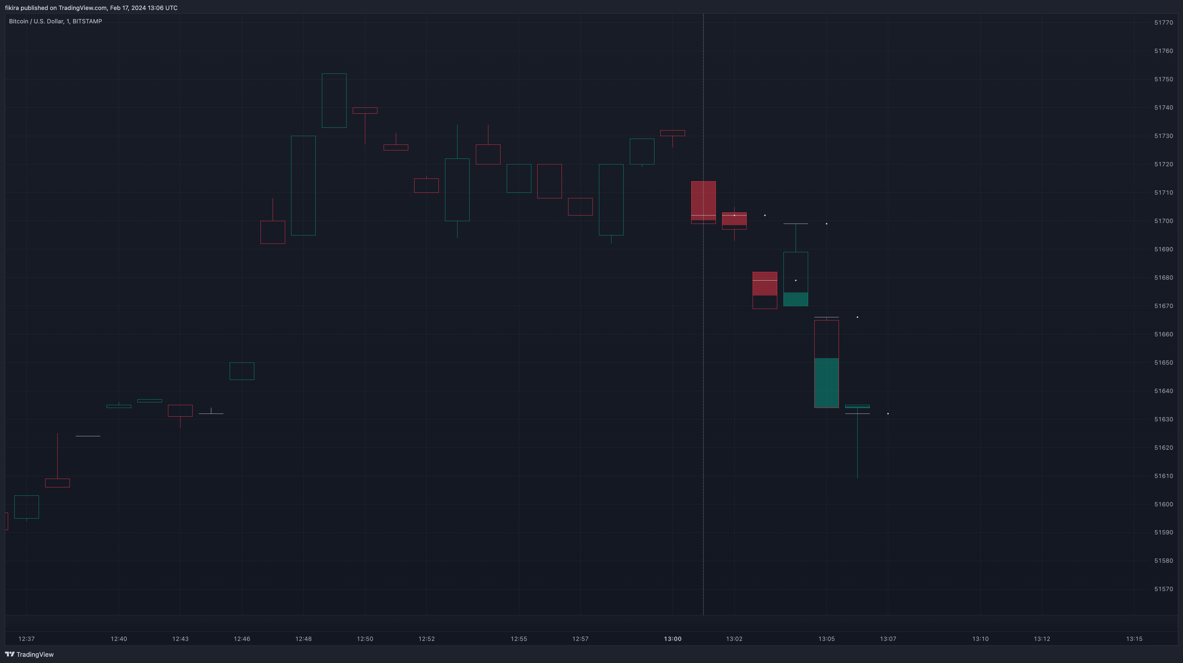 دانلود اندیکاتور Volume Delta Candles در تریدینگ ویو