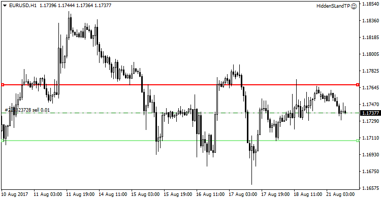 دانلود اکسپرت معاملاتی Hidden Stop Loss and Take Profit در متاتریدر 4
