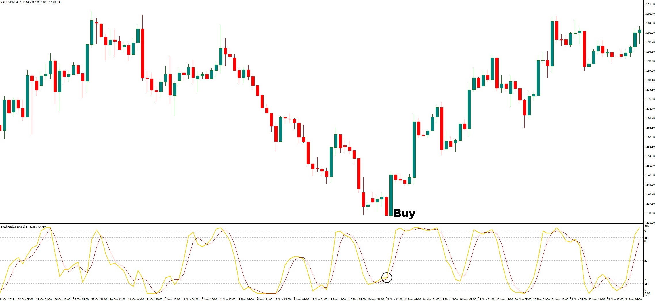 دانلود اندیکاتور نوسان گیر StochRSI Basic در متاتریدر 4