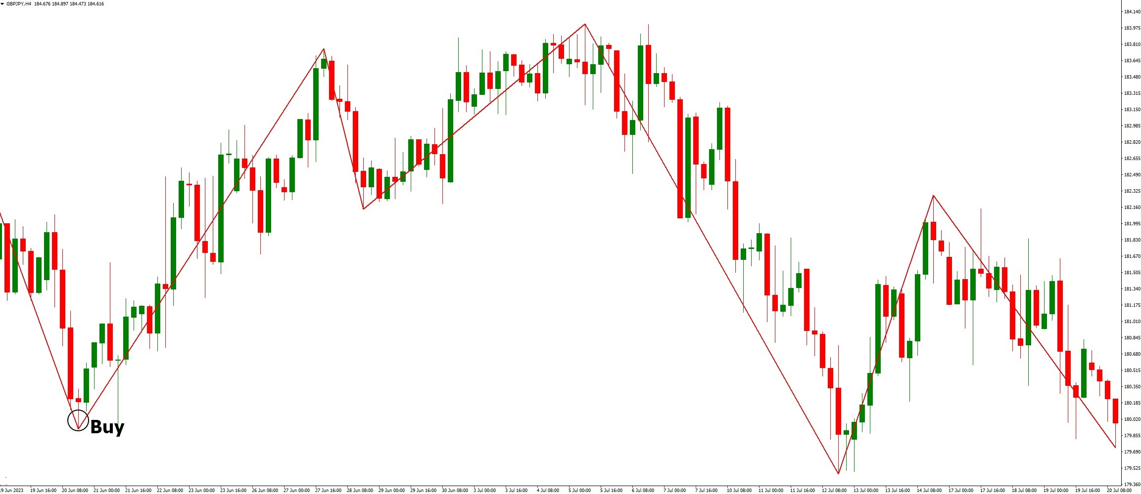 دانلود اندیکاتور نوسان گیر Wolf Wave در متاتریدر 4