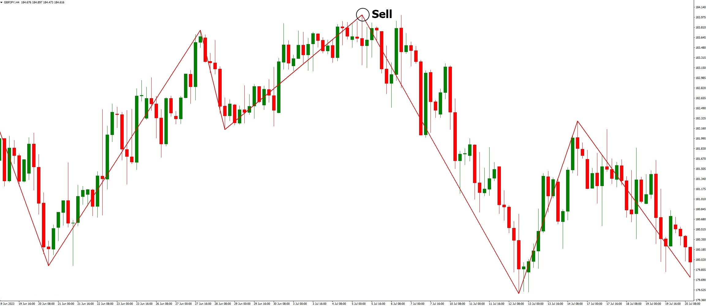 دانلود اندیکاتور نوسان گیر Wolf Wave در متاتریدر 4