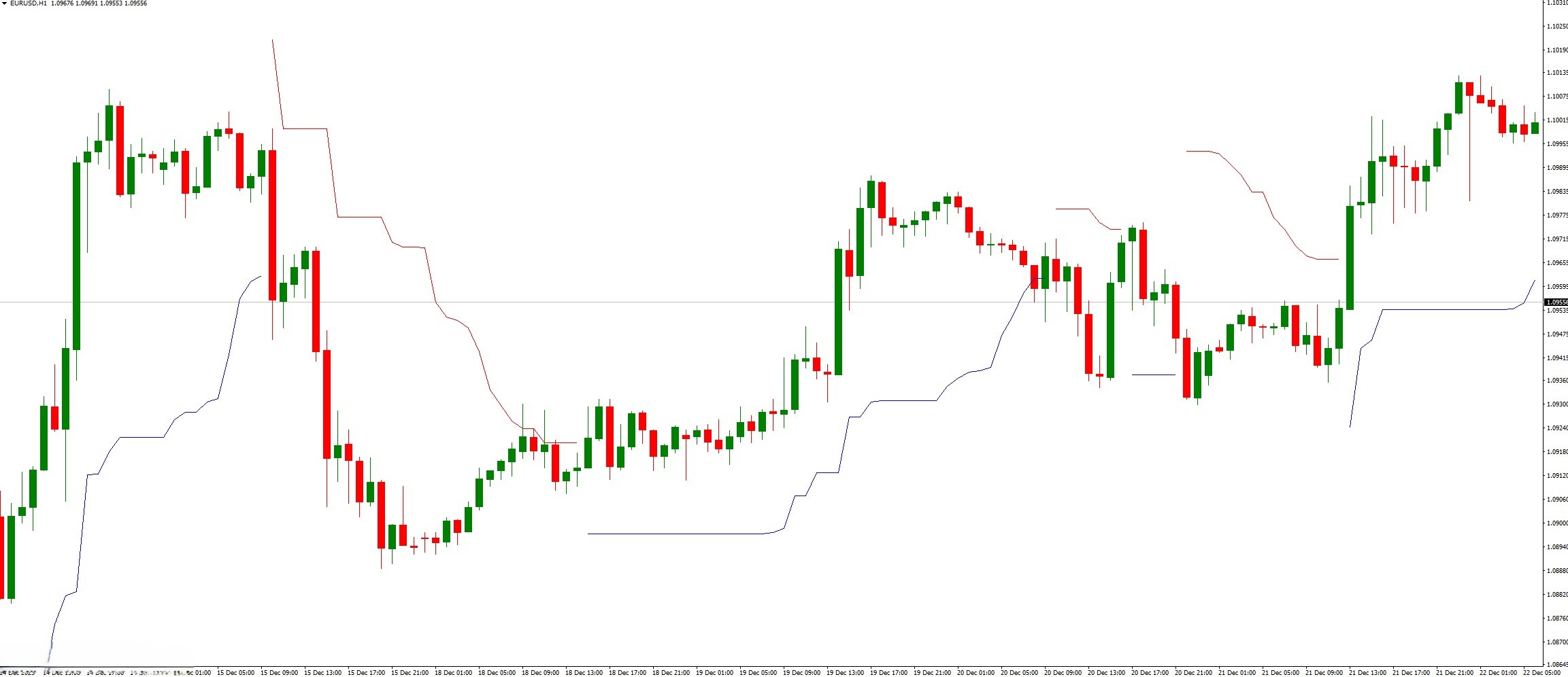 دانلود اندیکاتور روند نما Chandelier Stops V1 در متاتریدر 4
