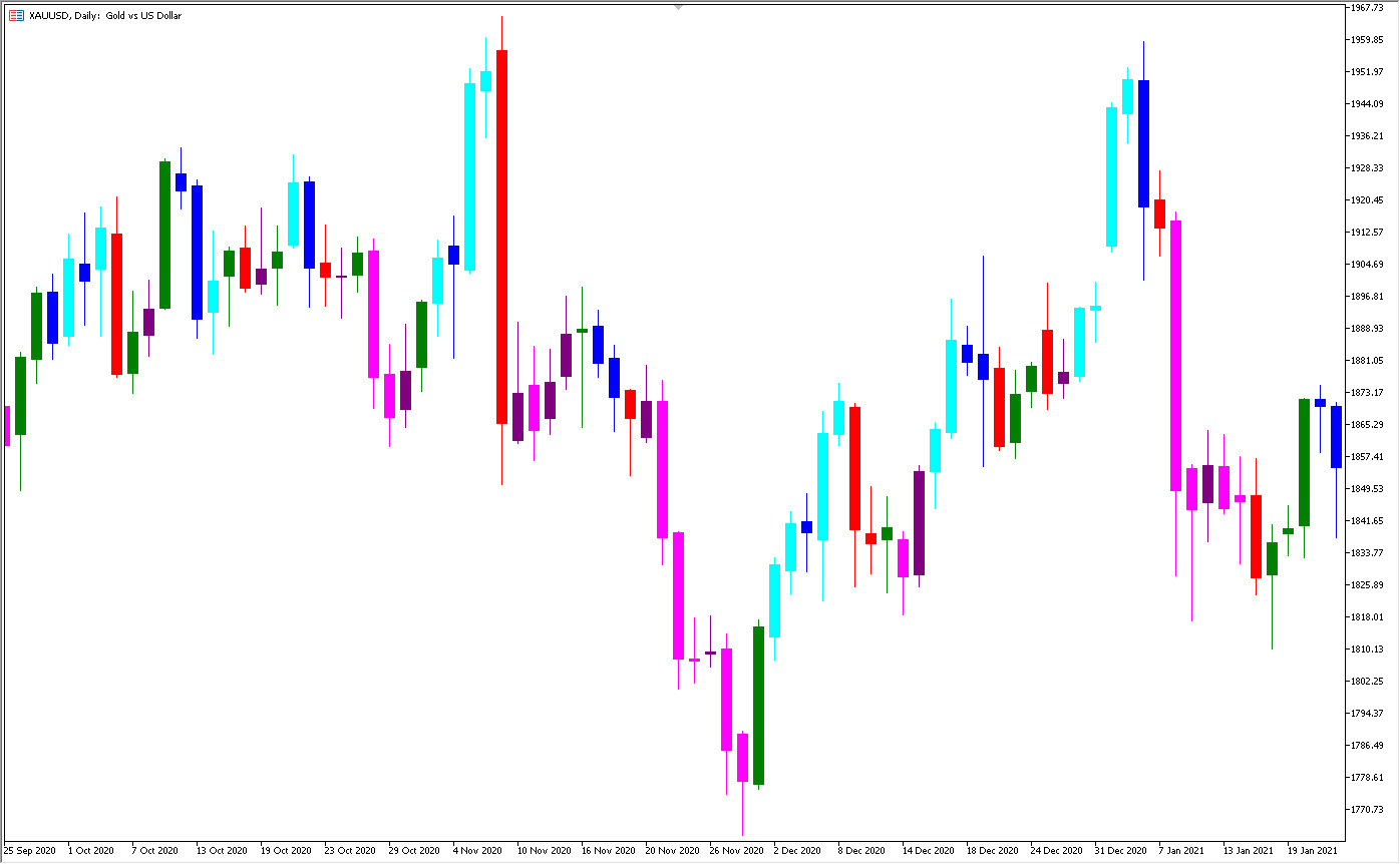 دانلود اکسپرت سیگنال یاب CandlesticksBW در متاتریدر 5