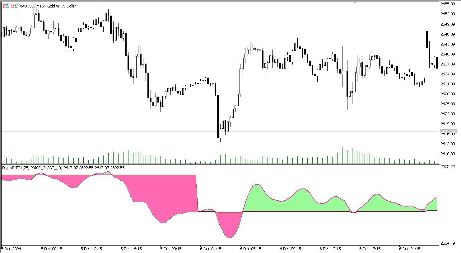 دانلود اکسپرت معامله گر Exp DigitalF-T01 در پلتفرم متاتریدر 5