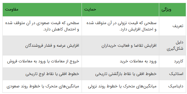 حمایت و مقاومت