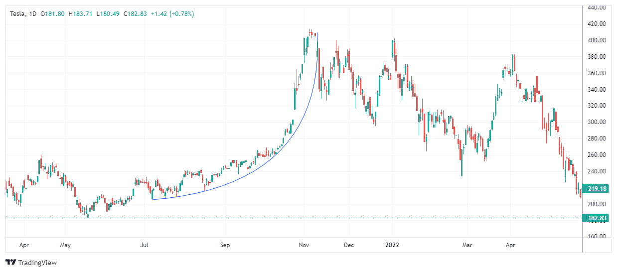 الگوی قوس پارابولیک Parabolic Arc چیست و چگونه در معاملات خود از آن استفاده کنیم؟!