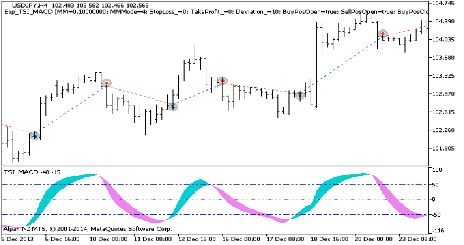 دانلود اکسپرت Exp TSI MACD در متاتریدر 5