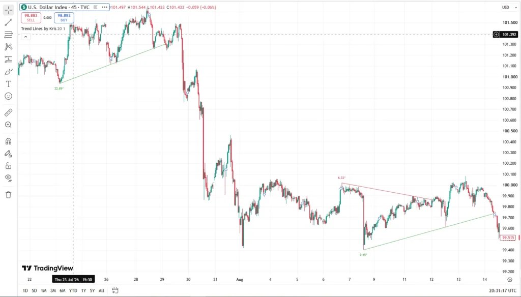 اندیکاتور Trend Lines by Kris