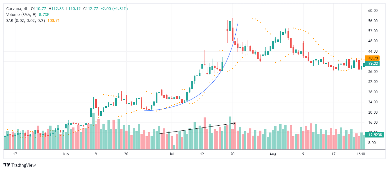 الگوی قوس پارابولیک Parabolic Arc چیست و چگونه در معاملات خود از آن استفاده کنیم؟!