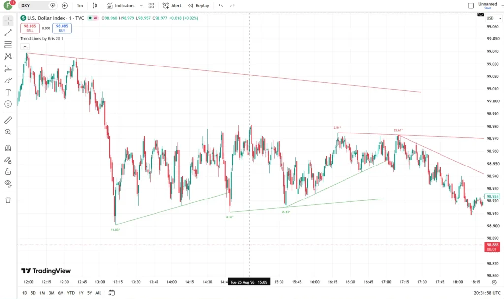 دانلود اندیکاتور Trend Lines by Kris بر پایه تشخیص نوسانهای قیمتی معنادار در تریدینگ ویو در ارزدیجیتال