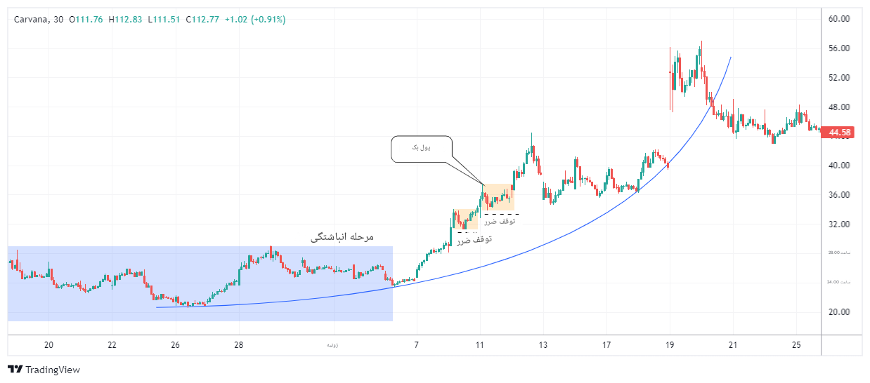 الگوی قوس پارابولیک Parabolic Arc چیست و چگونه در معاملات خود از آن استفاده کنیم؟!