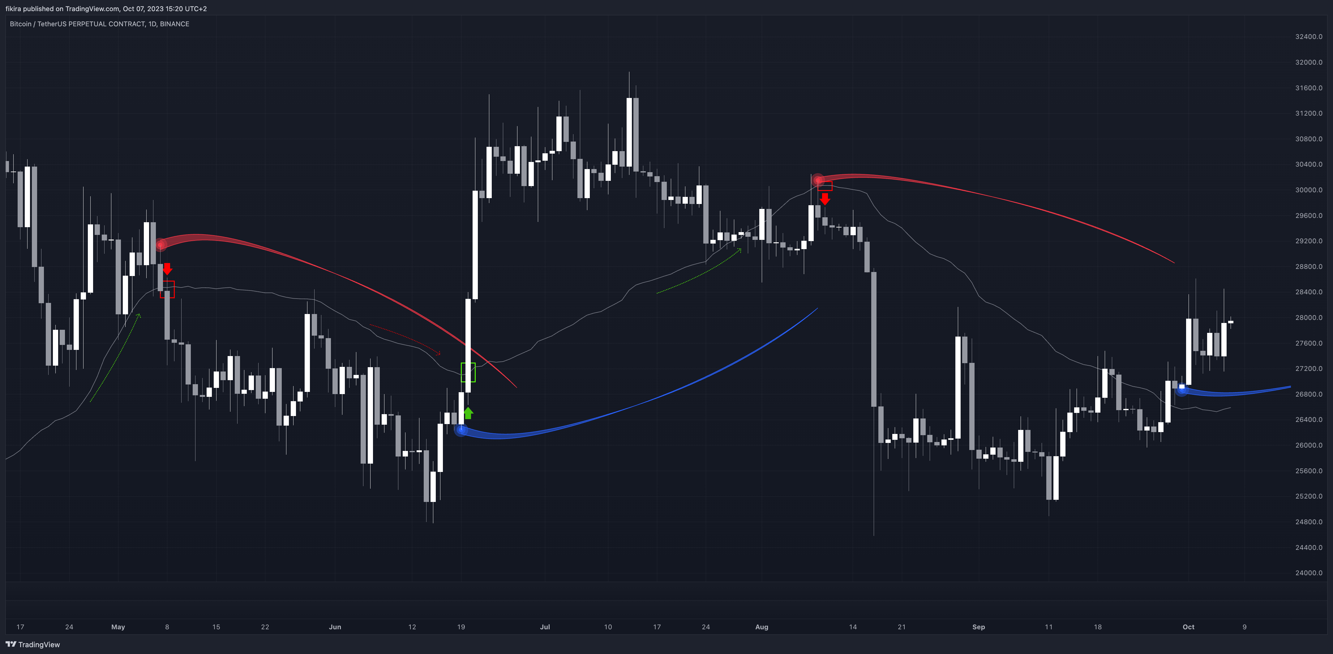 دانلود اندیکاتور نوسان گیر MA Sabres در تریدینگ ویو