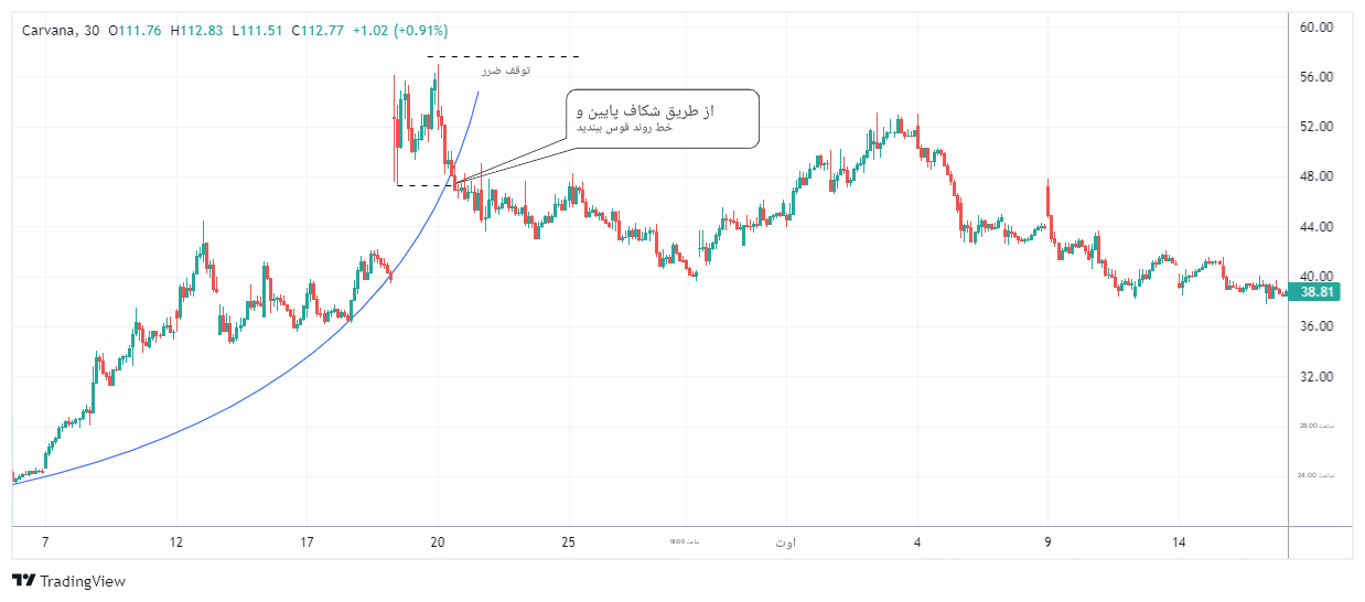 الگوی قوس پارابولیک Parabolic Arc چیست و چگونه در معاملات خود از آن استفاده کنیم؟!