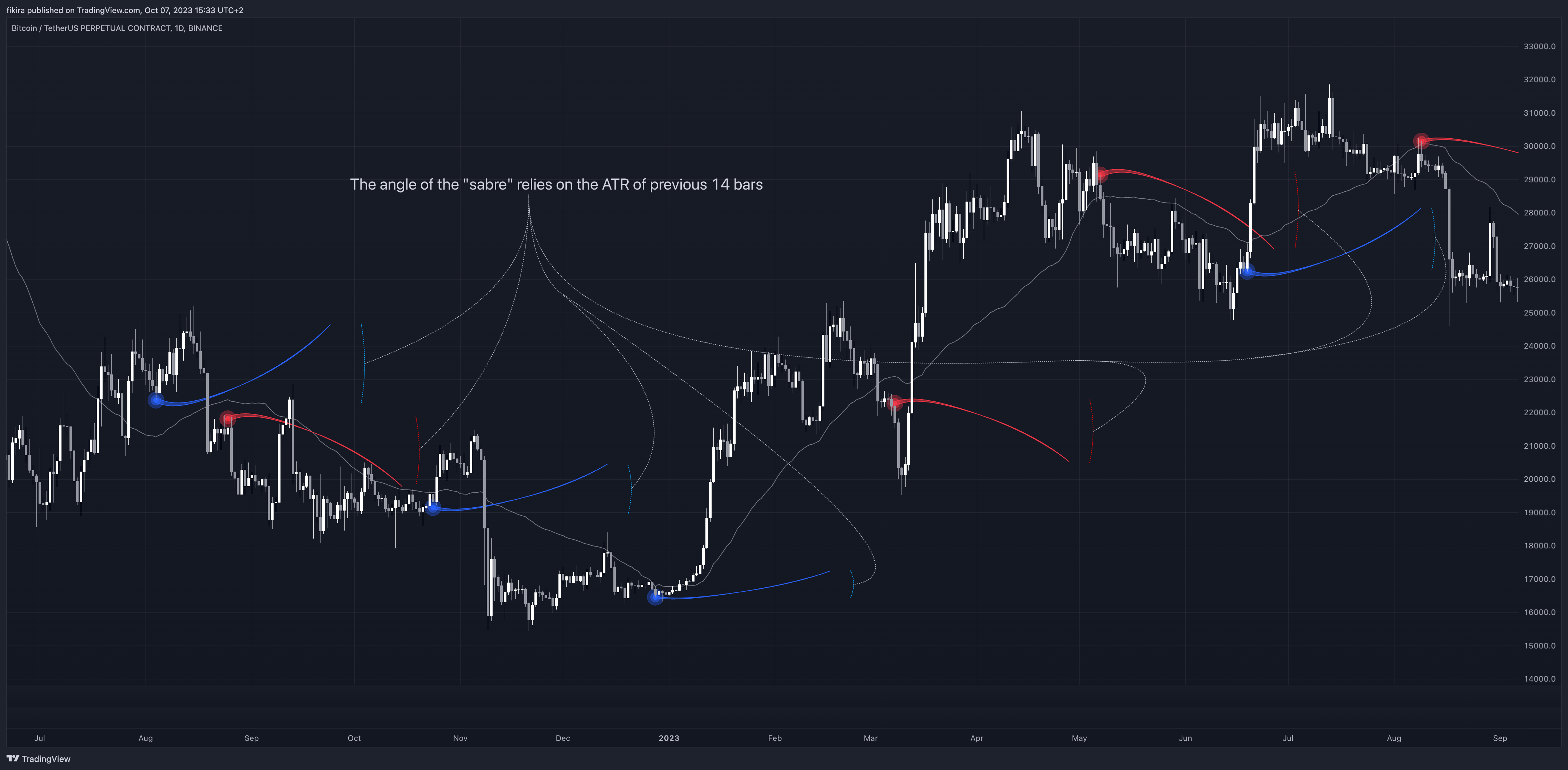 دانلود اندیکاتور نوسان گیر MA Sabres در تریدینگ ویو