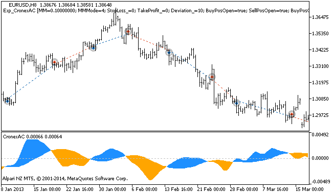 دانلود اکسپرت معامله گر Exp CronexAC در متاتریدر 5