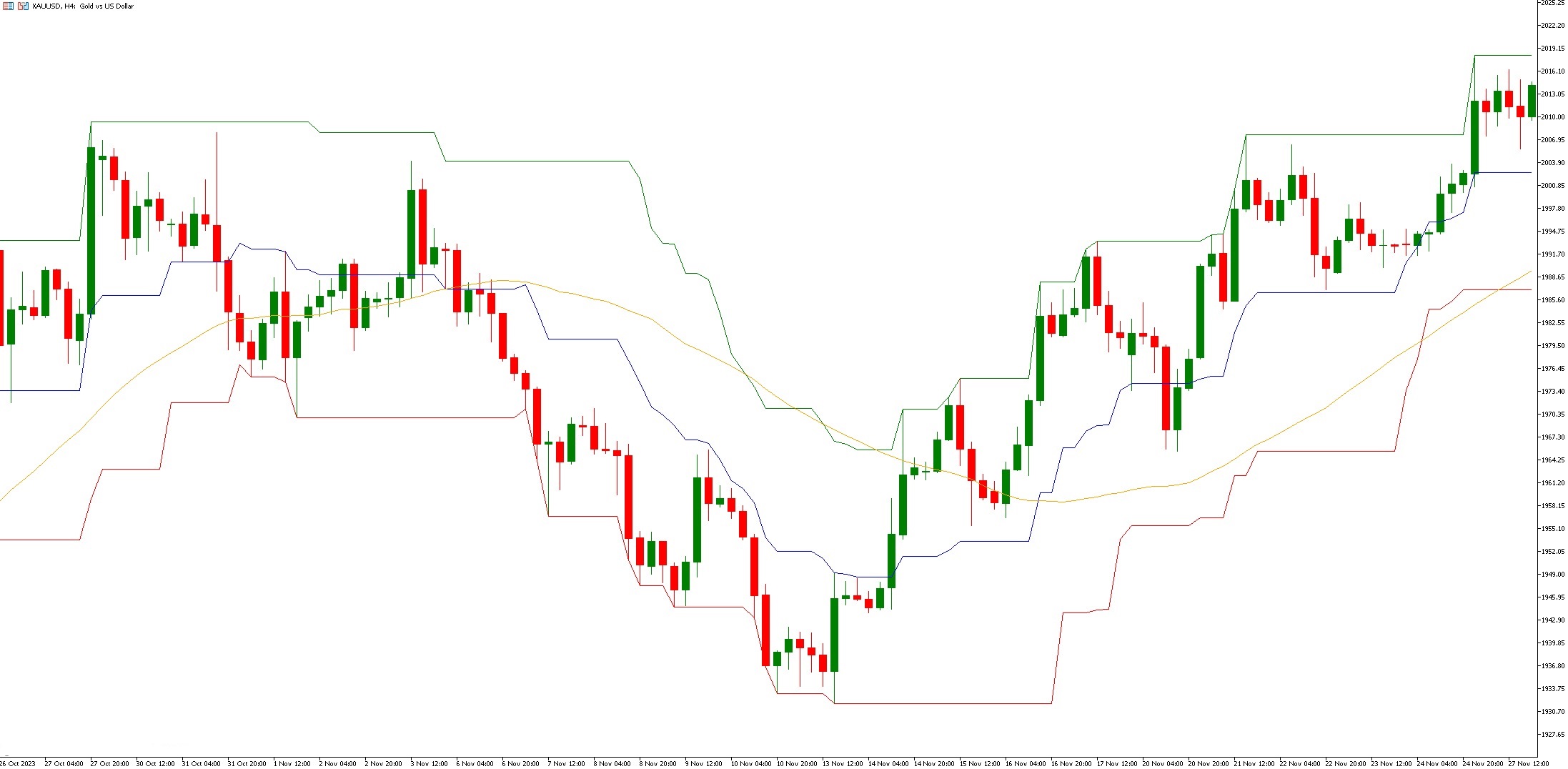 دانلود اندیکاتور نوسان گر Mean Reversion برای متاتریدر 5