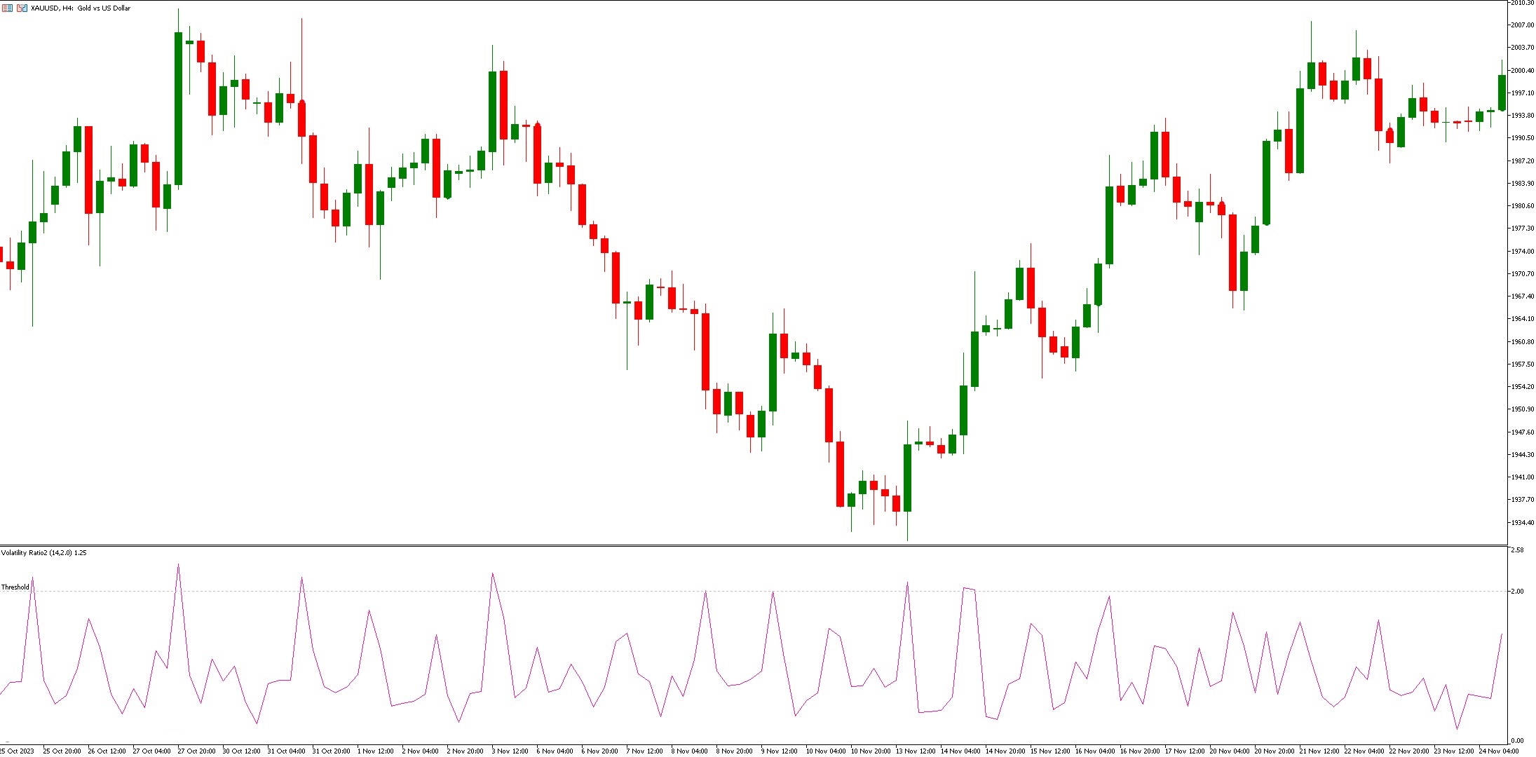دانلود اندیکاتور اسکالپ Volatility Ratio 2 در متاتریدر 5